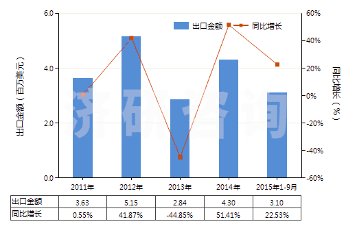2011-2015年9月中國(guó)其他乙烯酯或乙烯基的共聚物(初級(jí)形狀的)(HS39059100)出口總額及增速統(tǒng)計(jì)